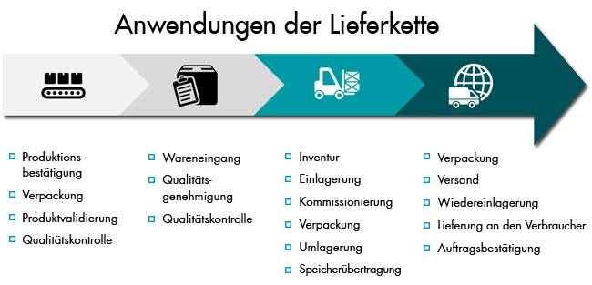 OMS-Lösungen entlang der gesamten Supply Chain