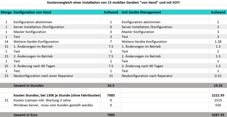 Mobile Device Management Kostenübersicht