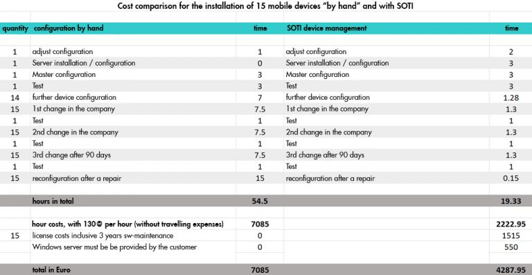 Mobile Device Management